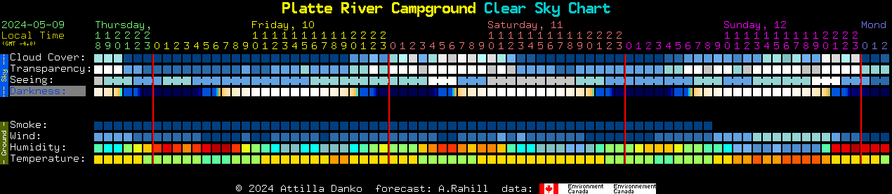 Current forecast for Platte River Campground Clear Sky Chart