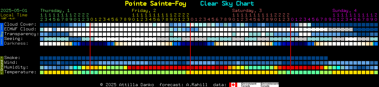 Current forecast for Pointe Sainte-Foy Clear Sky Chart
