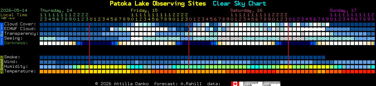 Current forecast for Patoka Lake Observing Sites Clear Sky Chart