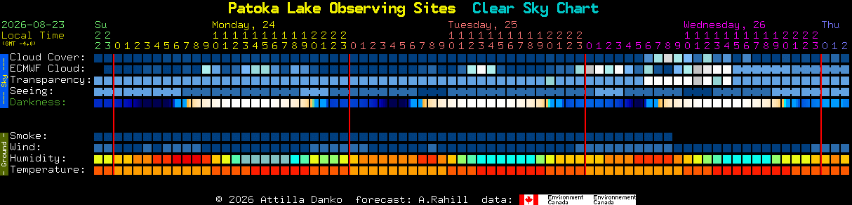 Current forecast for Patoka Lake Observing Sites Clear Sky Chart