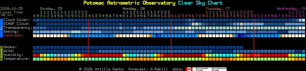 Current forecast for Potomac Astrometric Observatory Clear Sky Chart