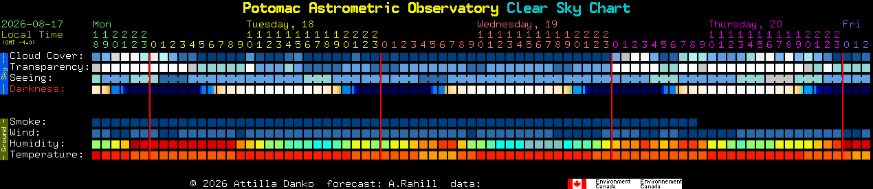 Current forecast for Potomac Astrometric Observatory Clear Sky Chart