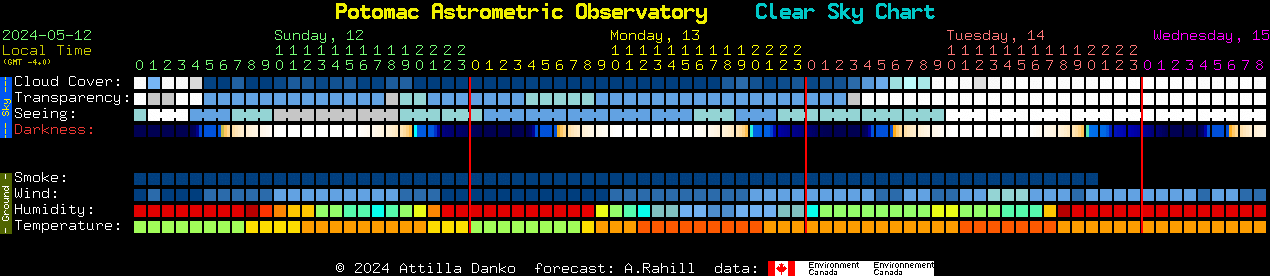 Current forecast for Potomac Astrometric Observatory Clear Sky Chart