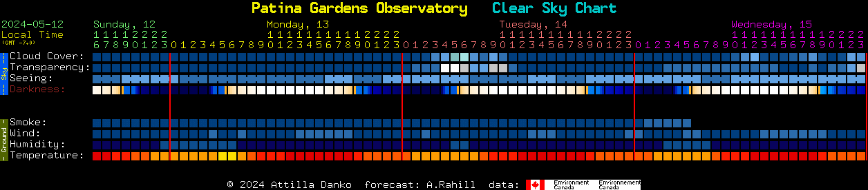 Current forecast for Patina Gardens Observatory Clear Sky Chart