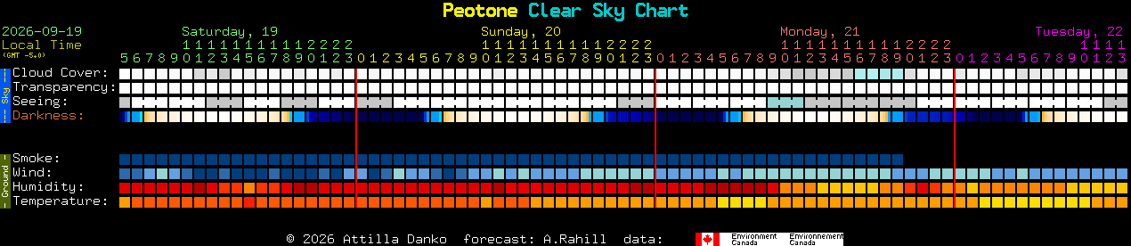 Current forecast for Peotone Clear Sky Chart