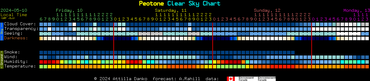 Current forecast for Peotone Clear Sky Chart