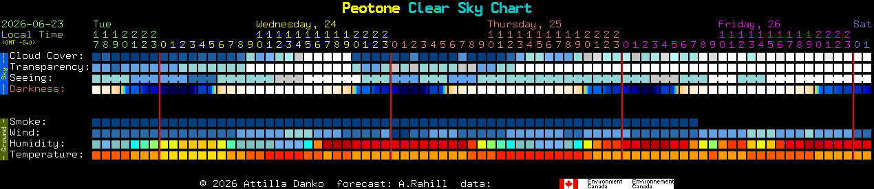 Current forecast for Peotone Clear Sky Chart