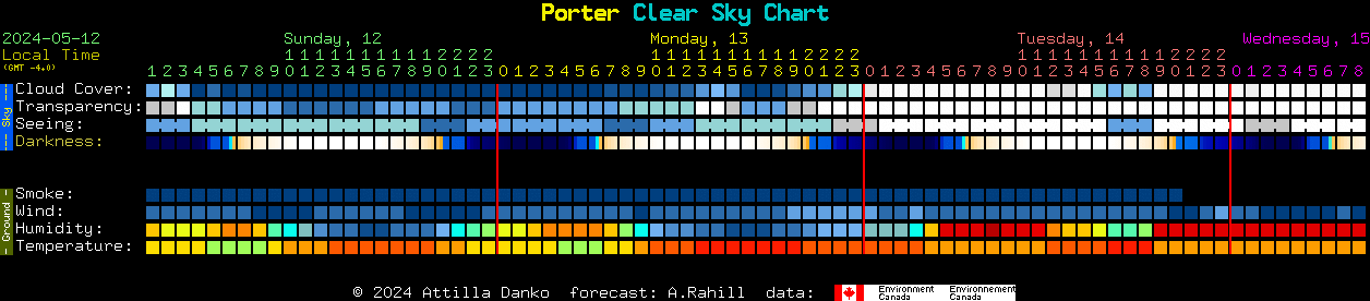 Current forecast for Porter Clear Sky Chart