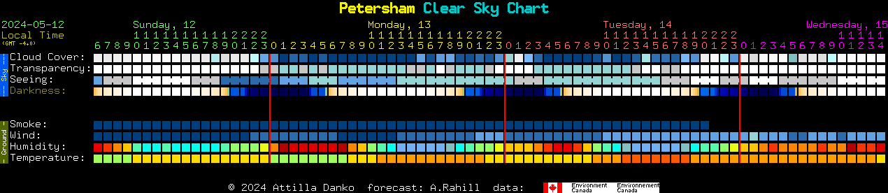 Current forecast for Petersham Clear Sky Chart