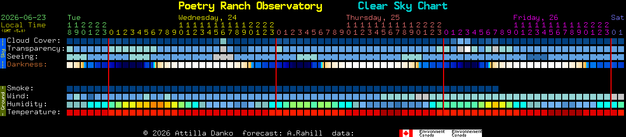 Current forecast for Poetry Ranch Observatory Clear Sky Chart