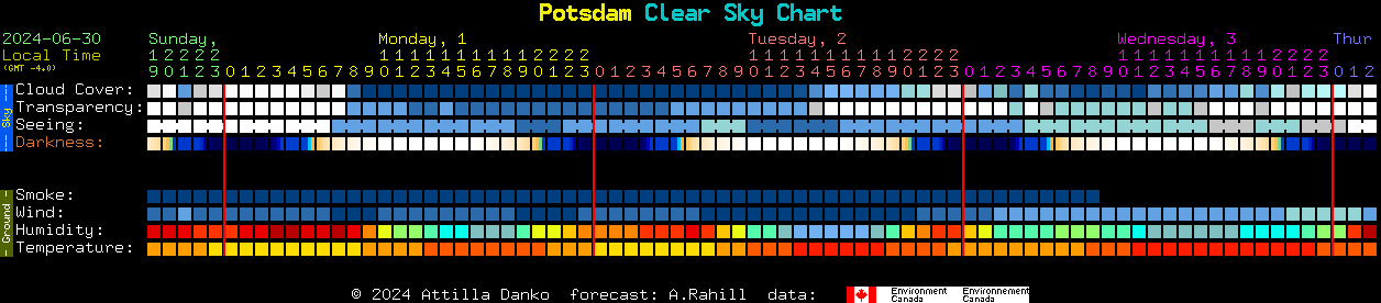Current forecast for Potsdam Clear Sky Chart