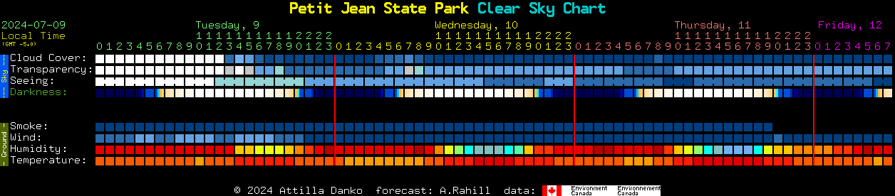 Current forecast for Petit Jean State Park Clear Sky Chart