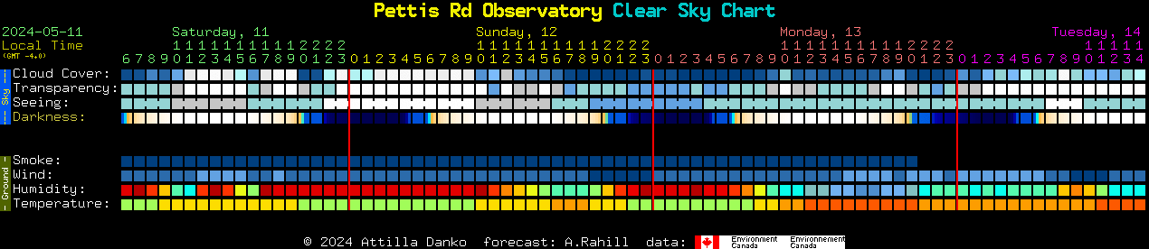 Current forecast for Pettis Rd Observatory Clear Sky Chart