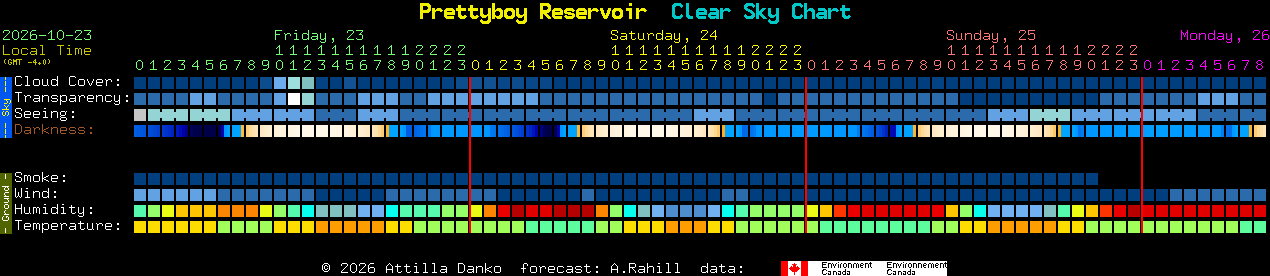 Current forecast for Prettyboy Reservoir Clear Sky Chart