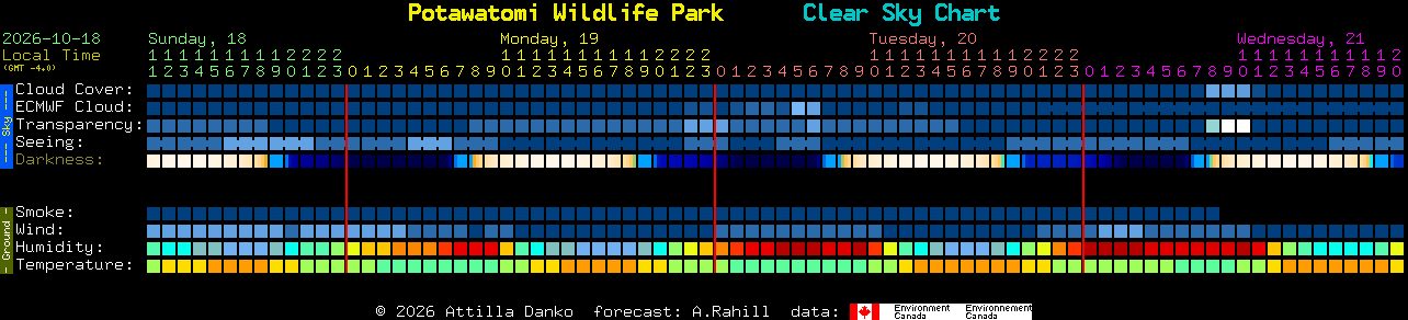 Current forecast for Potawatomi Wildlife Park Clear Sky Chart
