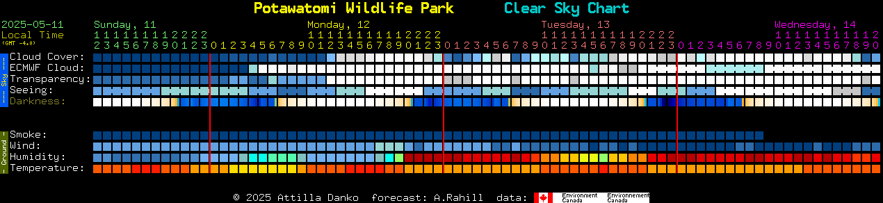 Current forecast for Potawatomi Wildlife Park Clear Sky Chart