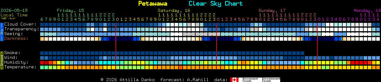 Current forecast for Petawawa Clear Sky Chart