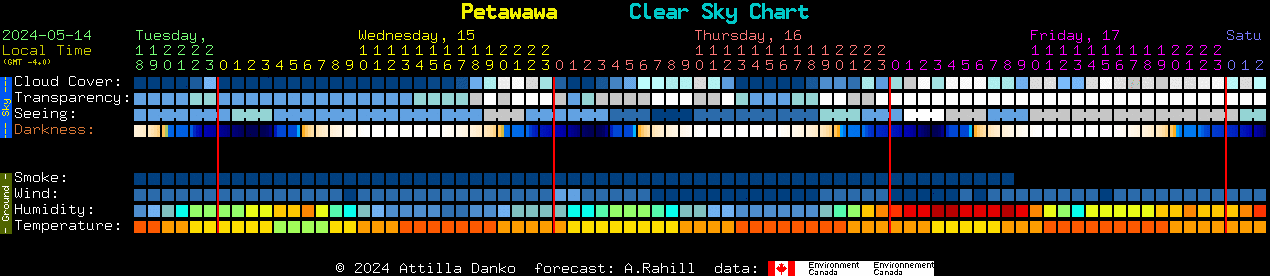 Current forecast for Petawawa Clear Sky Chart
