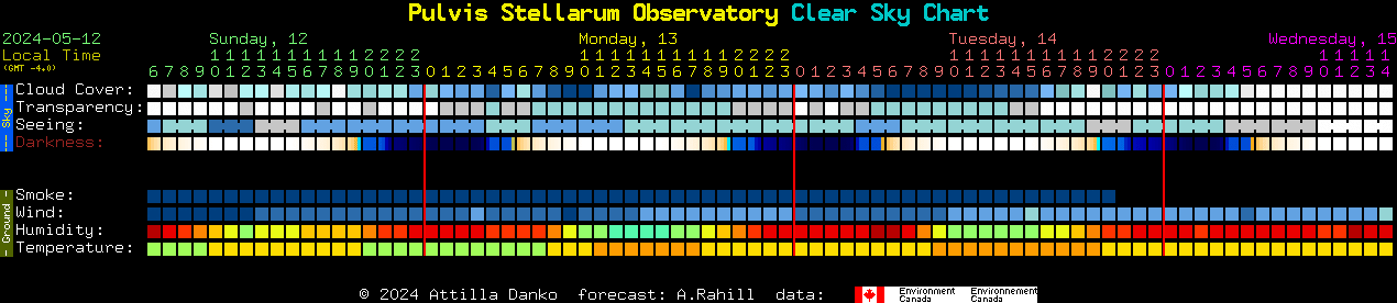 Current forecast for Pulvis Stellarum Observatory Clear Sky Chart