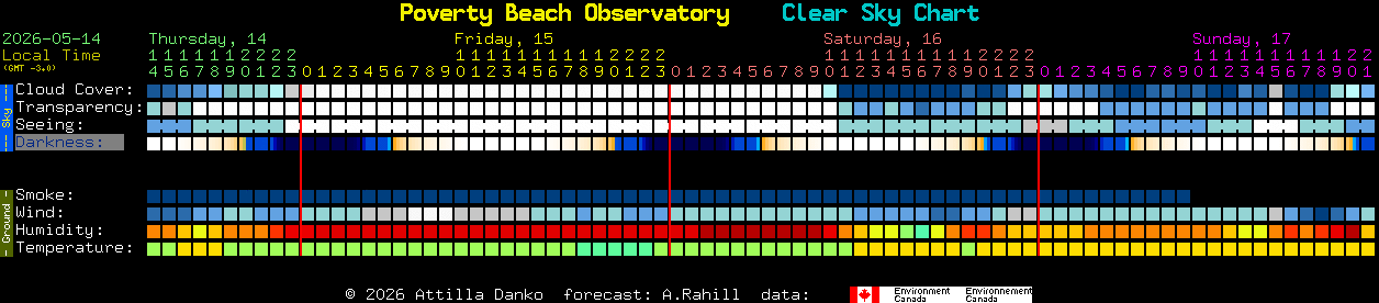 Current forecast for Poverty Beach Observatory Clear Sky Chart