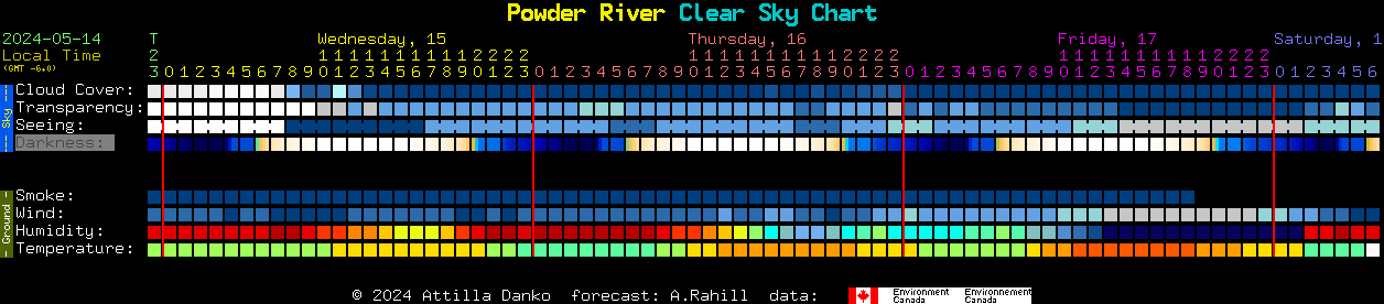 Current forecast for Powder River Clear Sky Chart