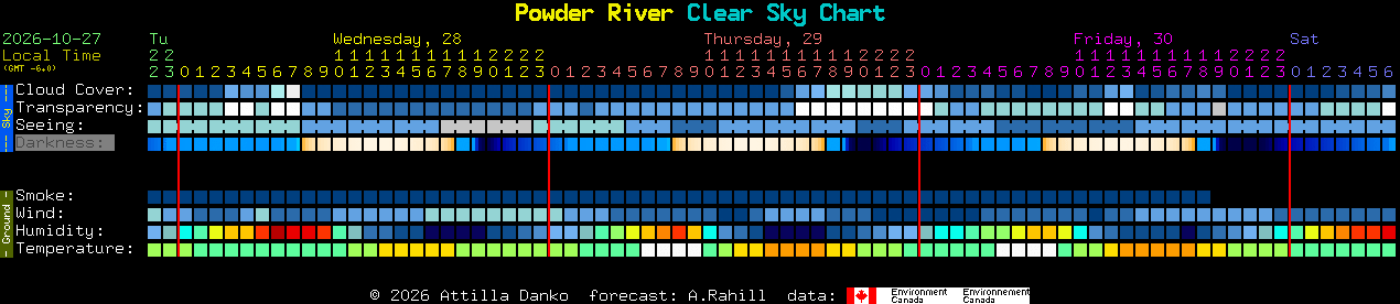 Current forecast for Powder River Clear Sky Chart
