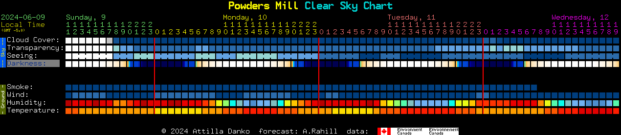 Current forecast for Powders Mill Clear Sky Chart