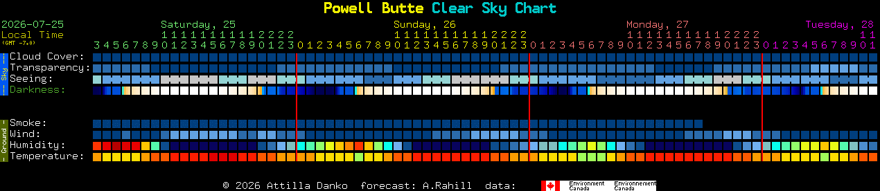 Current forecast for Powell Butte Clear Sky Chart