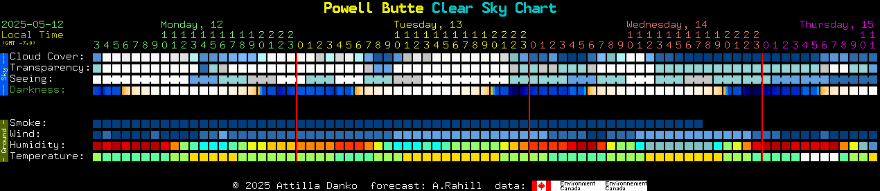 Current forecast for Powell Butte Clear Sky Chart