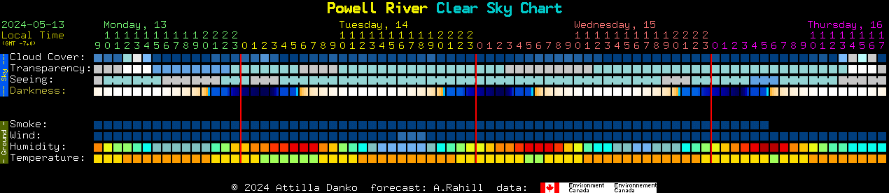 Current forecast for Powell River Clear Sky Chart