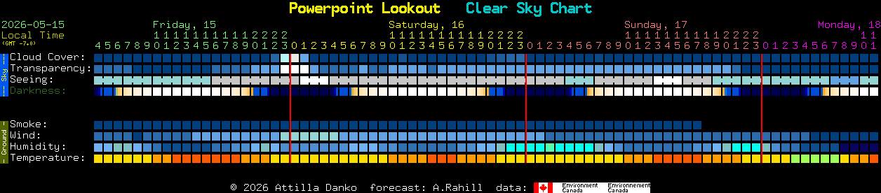 Current forecast for Powerpoint Lookout Clear Sky Chart