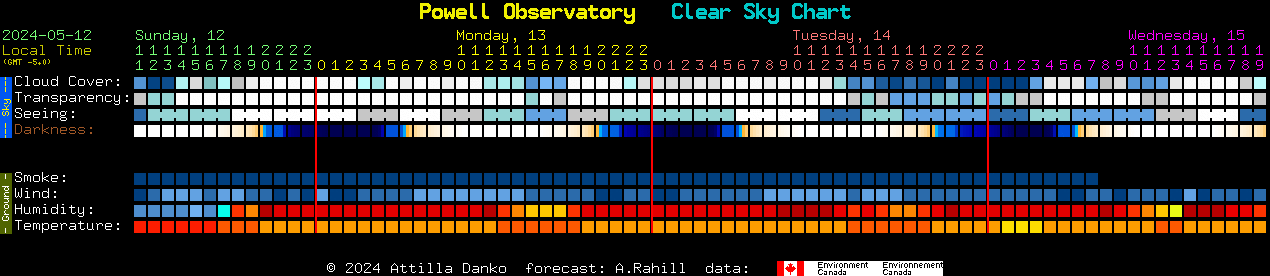 Current forecast for Powell Observatory Clear Sky Chart