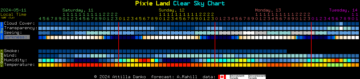 Current forecast for Pixie Land Clear Sky Chart