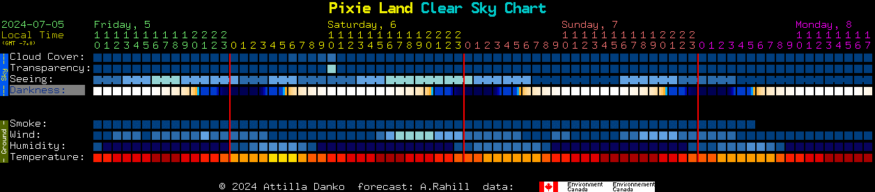 Current forecast for Pixie Land Clear Sky Chart