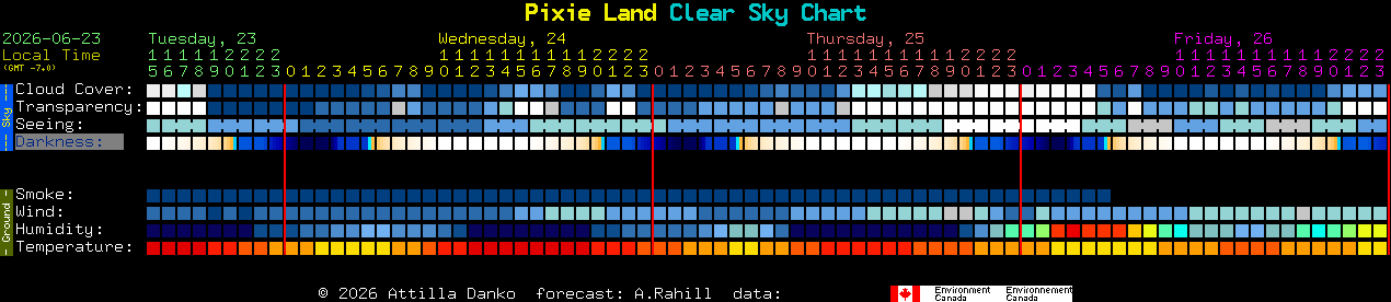 Current forecast for Pixie Land Clear Sky Chart