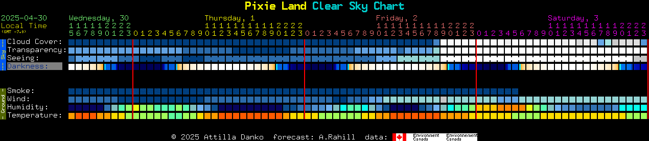 Current forecast for Pixie Land Clear Sky Chart