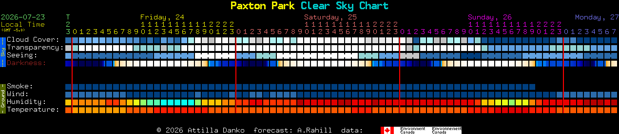 Current forecast for Paxton Park Clear Sky Chart