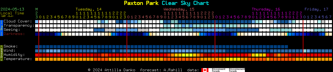 Current forecast for Paxton Park Clear Sky Chart