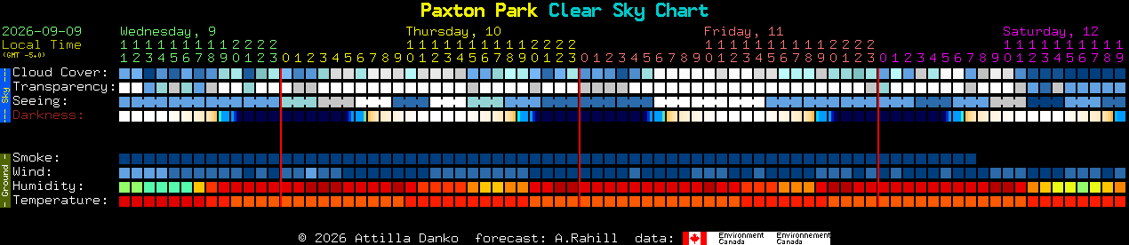 Current forecast for Paxton Park Clear Sky Chart