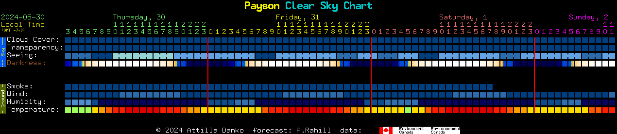 Current forecast for Payson Clear Sky Chart