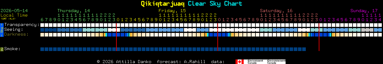 Current forecast for Qikiqtarjuaq Clear Sky Chart