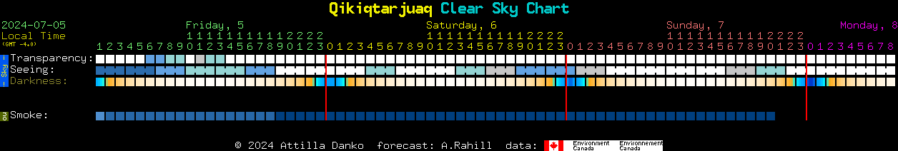Current forecast for Qikiqtarjuaq Clear Sky Chart