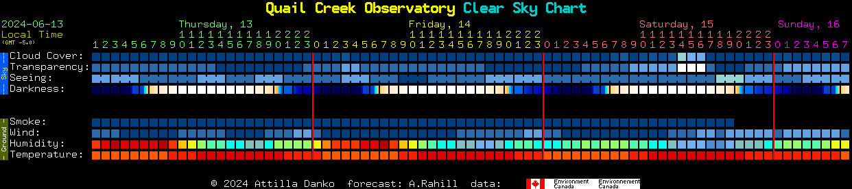 Current forecast for Quail Creek Observatory Clear Sky Chart