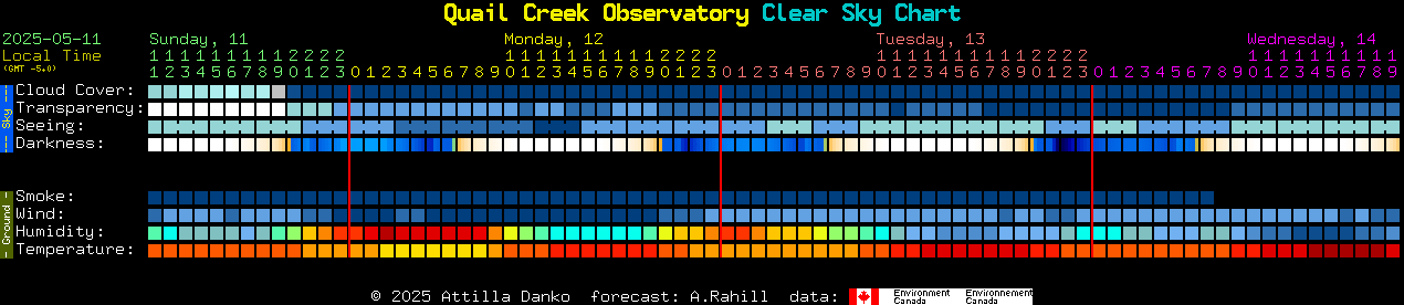 Current forecast for Quail Creek Observatory Clear Sky Chart