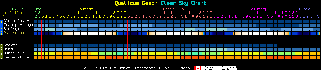Current forecast for Qualicum Beach Clear Sky Chart