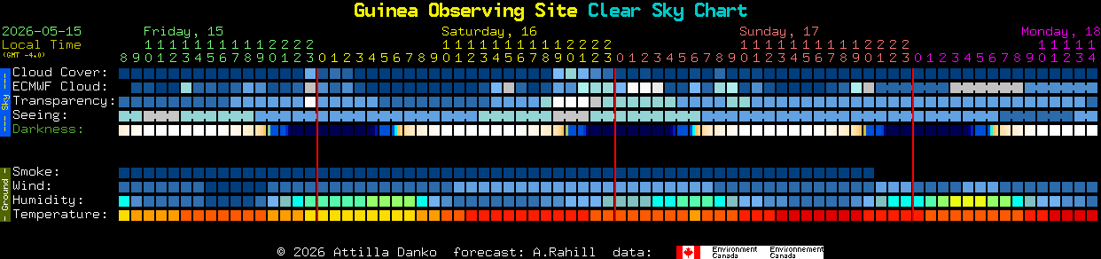 Current forecast for Guinea Observing Site Clear Sky Chart