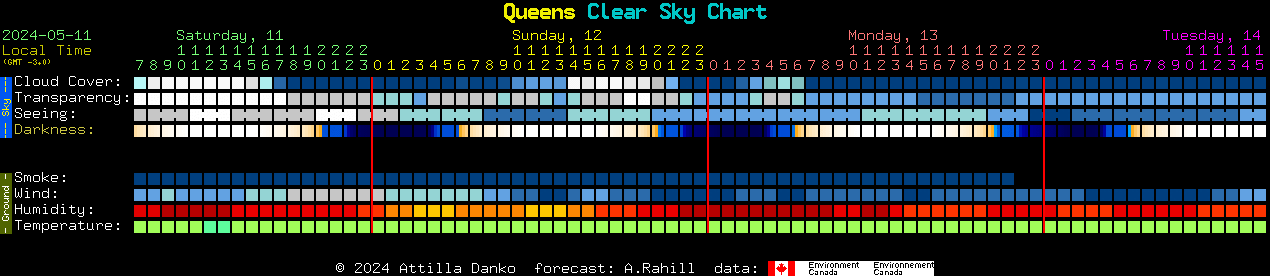 Current forecast for Queens Clear Sky Chart
