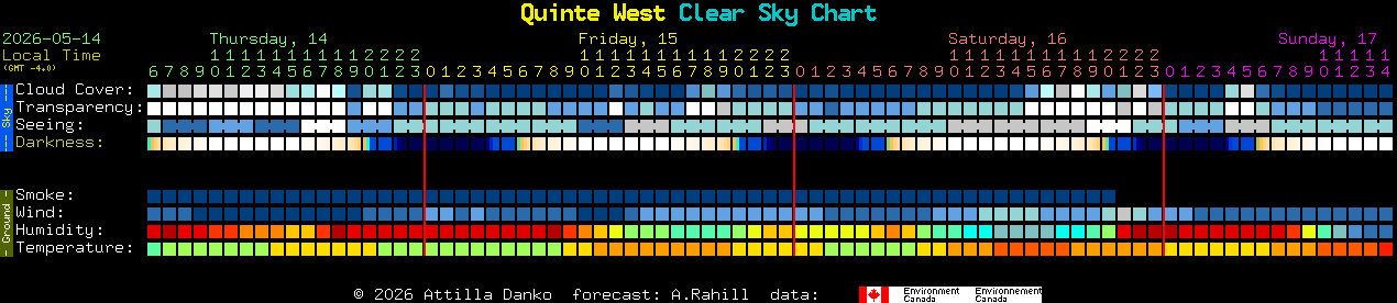Current forecast for Quinte West Clear Sky Chart