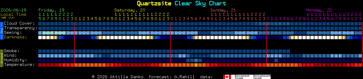 Current forecast for Quartzsite Clear Sky Chart