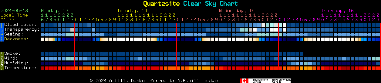 Current forecast for Quartzsite Clear Sky Chart